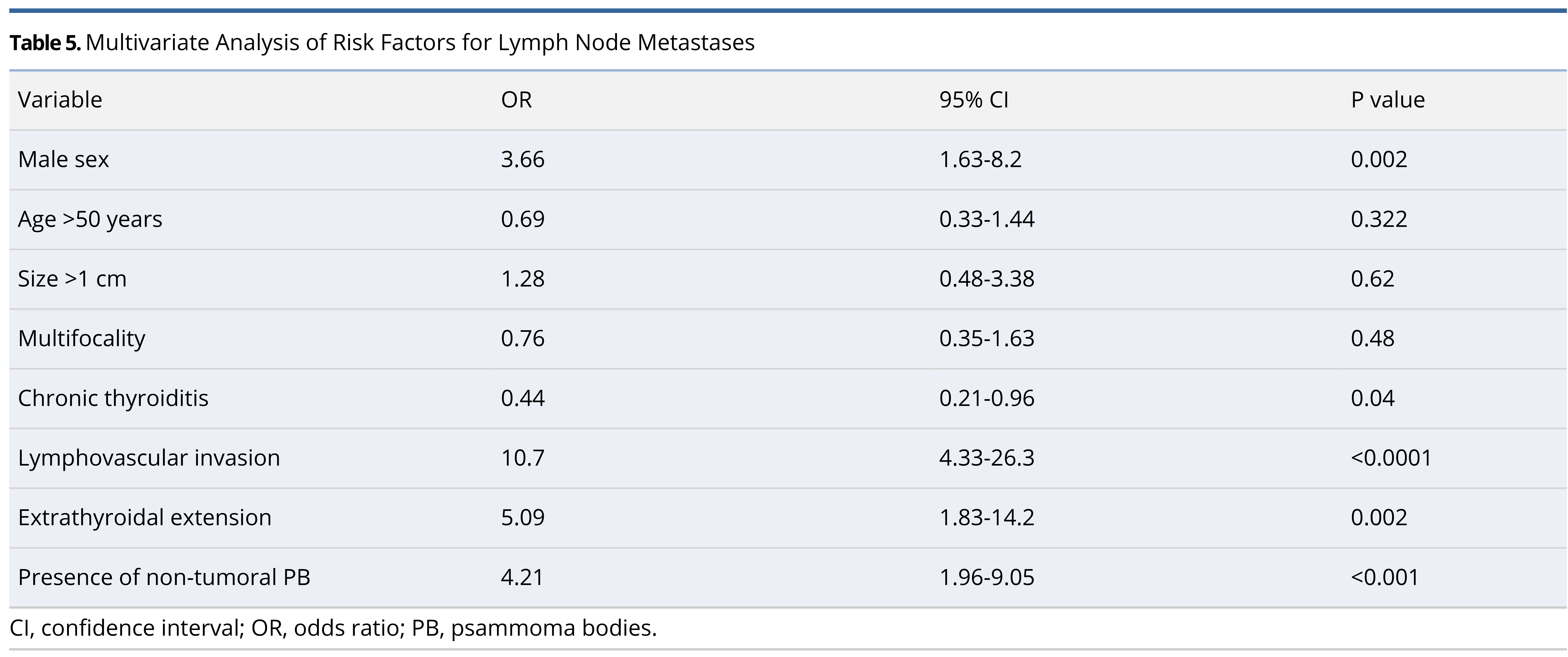 Table 5.jpgMultivariate Analysis of Risk Factors for Lymph Node Metastases
